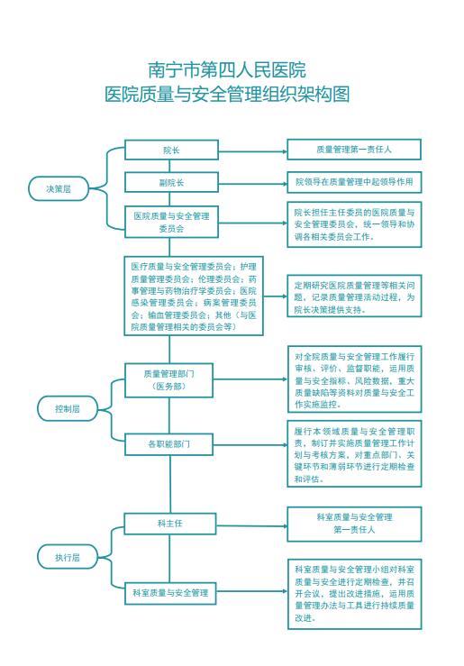 南宁市第四人民医院医院质量与安全管理组织架构图.jpg